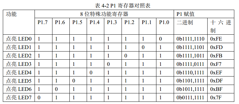 表4-2-P1寄存器对照表.png
