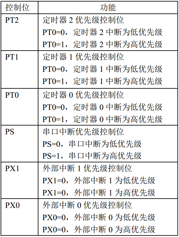 表9-4寄存器IP位定义.png