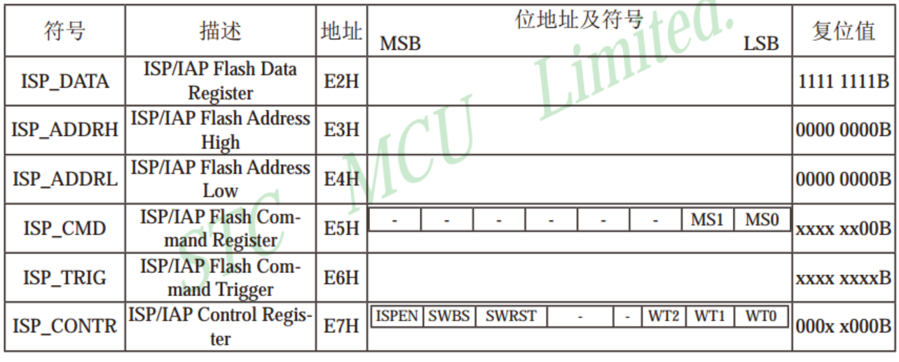 IAP及E2PROM新增特殊功能寄存器.png