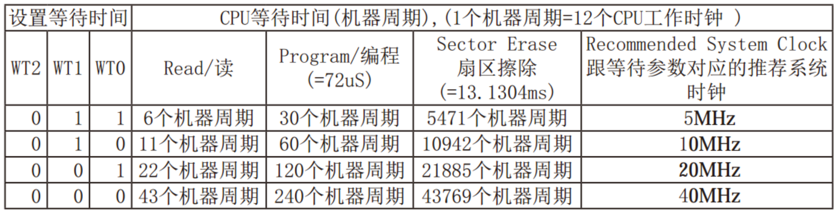 除操作过程中CPU插入的等待时间.png