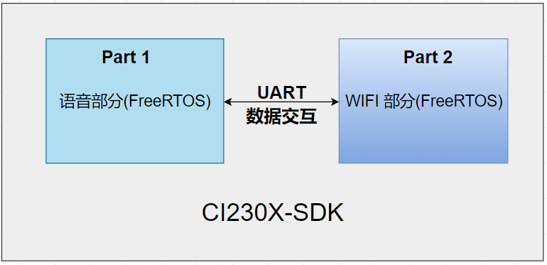 ci230xsdk框架.png